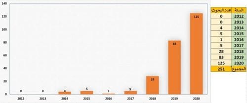 جامعة سامراء في البحث العلمي: نتاج سنتين فقط يعادل خمسة أضعاف مجموع نتاج سبع سنوات سابقة